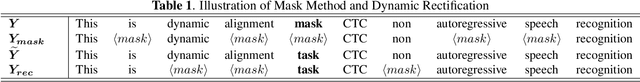 Figure 2 for Dynamic Alignment Mask CTC: Improved Mask-CTC with Aligned Cross Entropy