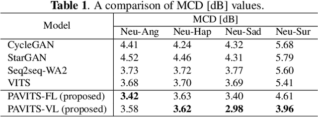 Figure 2 for PAVITS: Exploring Prosody-aware VITS for End-to-End Emotional Voice Conversion