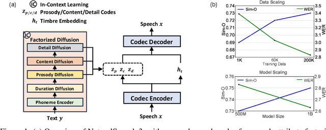Figure 1 for NaturalSpeech 3: Zero-Shot Speech Synthesis with Factorized Codec and Diffusion Models