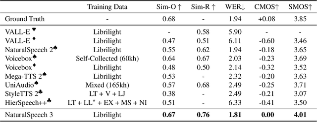 Figure 2 for NaturalSpeech 3: Zero-Shot Speech Synthesis with Factorized Codec and Diffusion Models