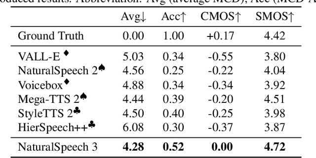 Figure 4 for NaturalSpeech 3: Zero-Shot Speech Synthesis with Factorized Codec and Diffusion Models