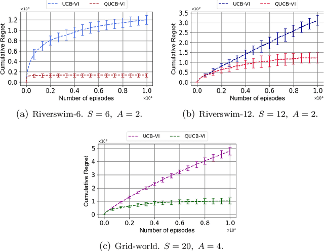 Figure 2 for Quantum Computing Provides Exponential Regret Improvement in Episodic Reinforcement Learning
