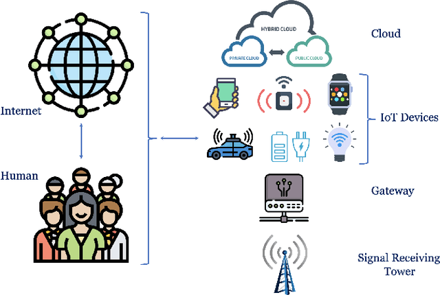 Figure 1 for Towards Artificial General Intelligence (AGI) in the Internet of Things (IoT): Opportunities and Challenges