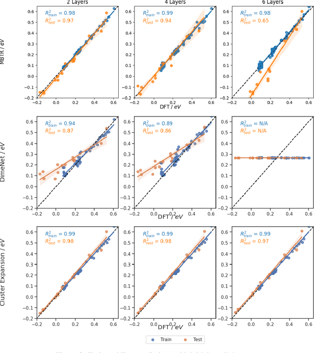 Figure 3 for A Comparative Study of Machine Learning Models Predicting Energetics of Interacting Defects