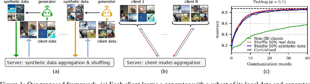 Figure 1 for Synthetic data shuffling accelerates the convergence of federated learning under data heterogeneity