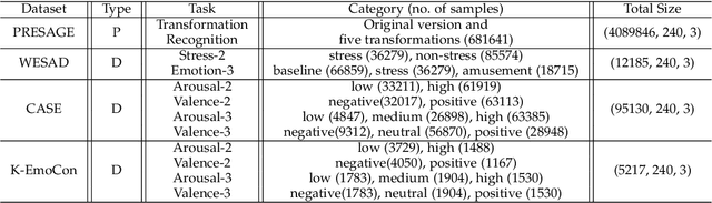 Figure 2 for Transformer-based Self-supervised Multimodal Representation Learning for Wearable Emotion Recognition