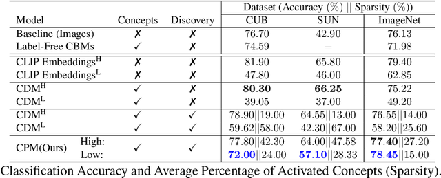 Figure 2 for Hierarchical Concept Discovery Models: A Concept Pyramid Scheme