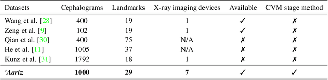 Figure 2 for 'Aariz: A Benchmark Dataset for Automatic Cephalometric Landmark Detection and CVM Stage Classification