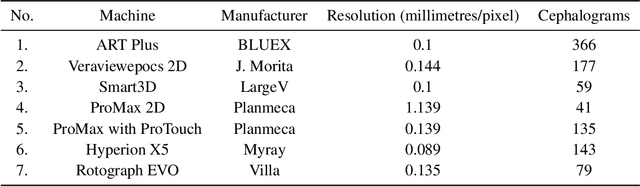 Figure 3 for 'Aariz: A Benchmark Dataset for Automatic Cephalometric Landmark Detection and CVM Stage Classification