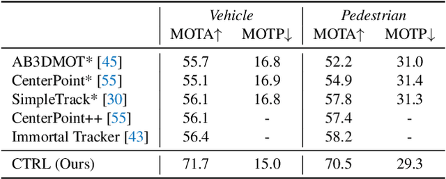 Figure 4 for Once Detected, Never Lost: Surpassing Human Performance in Offline LiDAR based 3D Object Detection