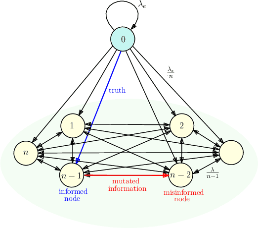 Figure 1 for Information Mutation and Spread of Misinformation in Timely Gossip Networks