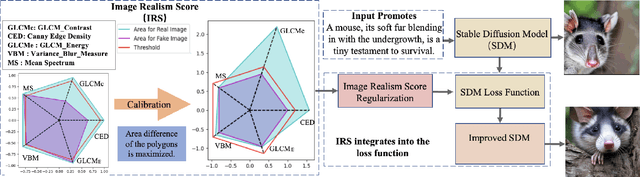 Figure 3 for On quantifying and improving realism of images generated with diffusion