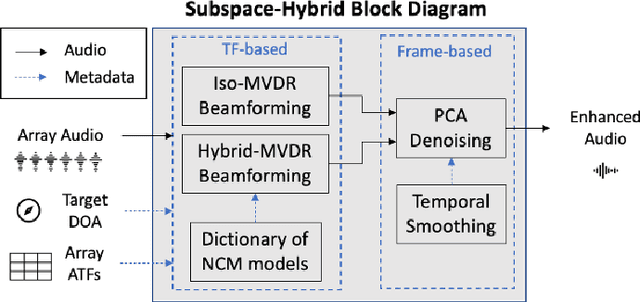 Figure 1 for Subspace Hybrid Beamforming for Head-worn Microphone Arrays