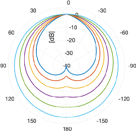 Figure 2 for Subspace Hybrid Beamforming for Head-worn Microphone Arrays