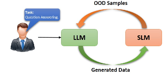 Figure 1 for GOLD: Generalized Knowledge Distillation via Out-of-Distribution-Guided Language Data Generation