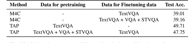 Figure 2 for Making the V in Text-VQA Matter