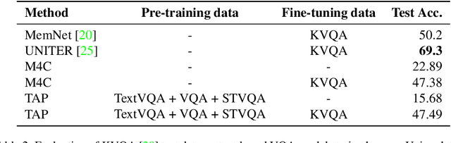 Figure 4 for Making the V in Text-VQA Matter