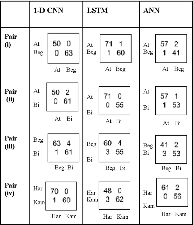 Figure 3 for A Comparison of Audio Preprocessing Techniques and Deep Learning Algorithms for Raga Recognition