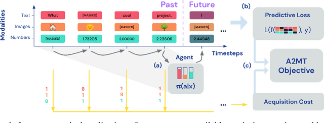 Figure 1 for Active Acquisition for Multimodal Temporal Data: A Challenging Decision-Making Task