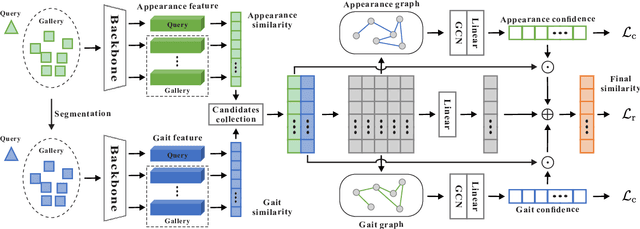 Figure 3 for A Benchmark of Video-Based Clothes-Changing Person Re-Identification