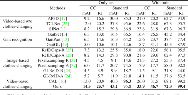 Figure 4 for A Benchmark of Video-Based Clothes-Changing Person Re-Identification