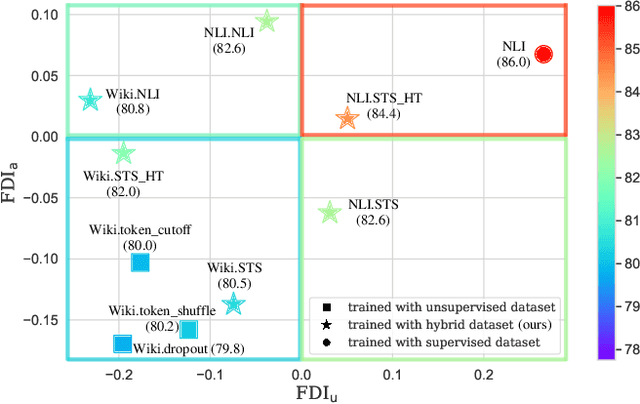 Figure 1 for Narrowing the Gap between Supervised and Unsupervised Sentence Representation Learning with Large Language Model