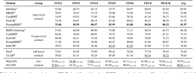 Figure 2 for Narrowing the Gap between Supervised and Unsupervised Sentence Representation Learning with Large Language Model