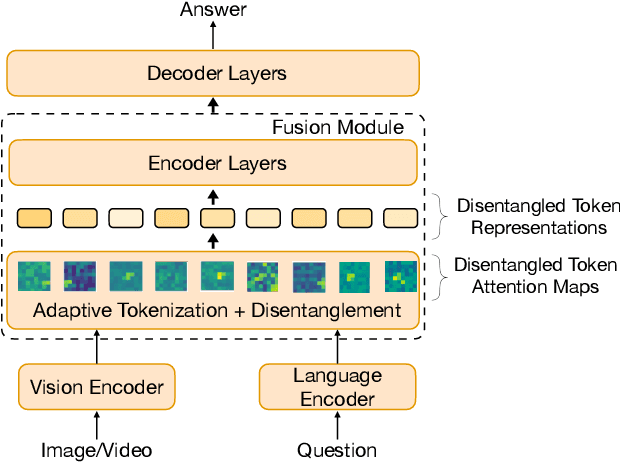 Figure 3 for Diversifying Joint Vision-Language Tokenization Learning