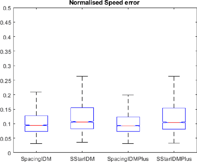 Figure 3 for A New Safety Objective for the Calibration of the Intelligent Driver Model