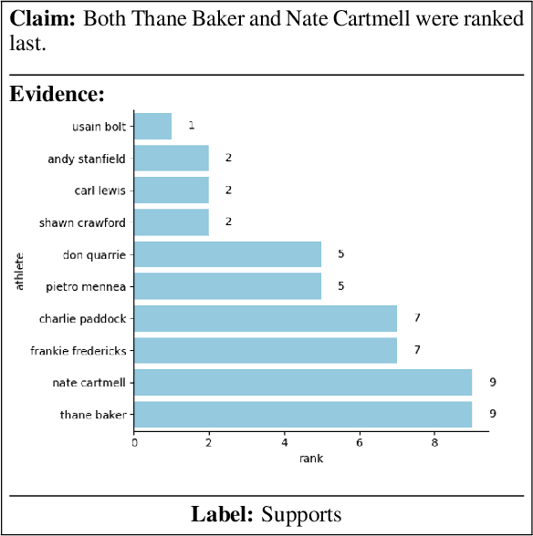 Figure 1 for Reading and Reasoning over Chart Images for Evidence-based Automated Fact-Checking