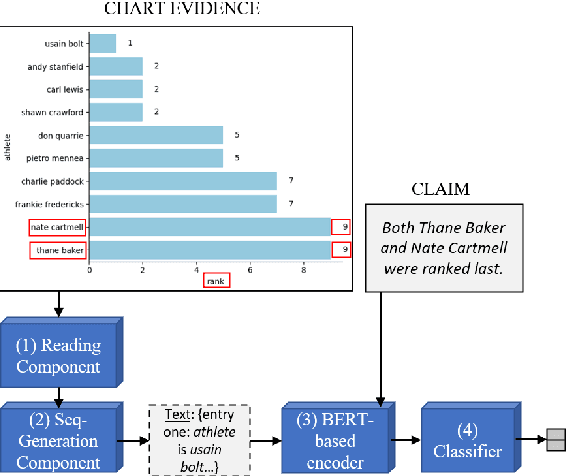 Figure 3 for Reading and Reasoning over Chart Images for Evidence-based Automated Fact-Checking