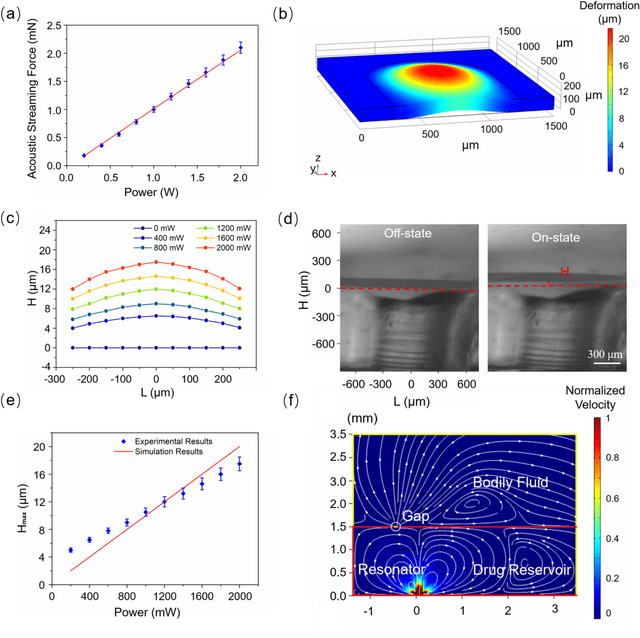 Figure 3 for A Miniaturized Device for Ultrafast On-demand Drug Release based on a Gigahertz Ultrasonic Resonator