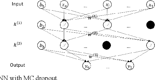 Figure 2 for Risk-aware Vehicle Motion Planning Using Bayesian LSTM-Based Model Predictive Control