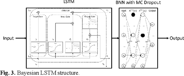 Figure 3 for Risk-aware Vehicle Motion Planning Using Bayesian LSTM-Based Model Predictive Control