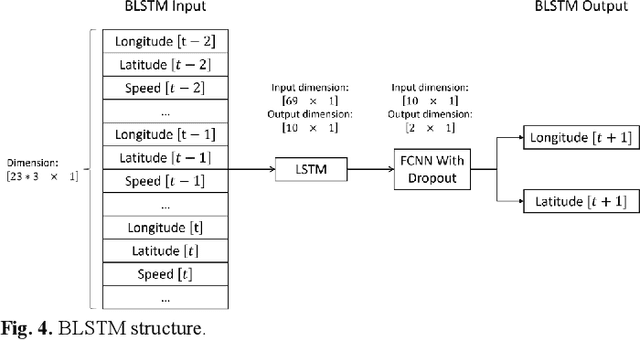 Figure 4 for Risk-aware Vehicle Motion Planning Using Bayesian LSTM-Based Model Predictive Control