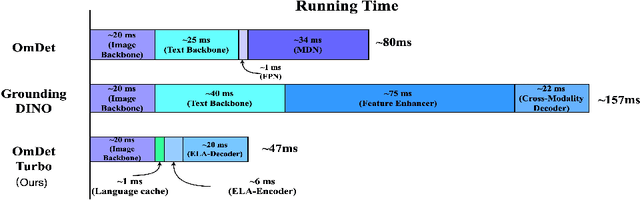 Figure 1 for Real-time Transformer-based Open-Vocabulary Detection with Efficient Fusion Head