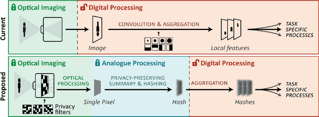 Figure 1 for The Need for Inherently Privacy-Preserving Vision in Trustworthy Autonomous Systems