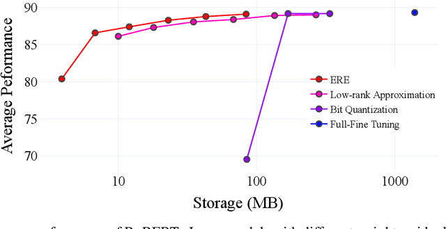 Figure 1 for Efficient Storage of Fine-Tuned Models via Low-Rank Approximation of Weight Residuals