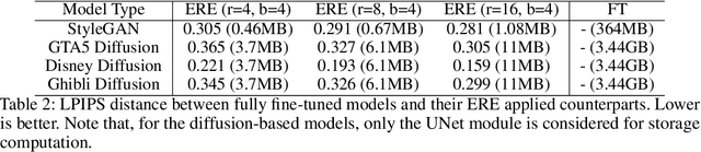 Figure 4 for Efficient Storage of Fine-Tuned Models via Low-Rank Approximation of Weight Residuals