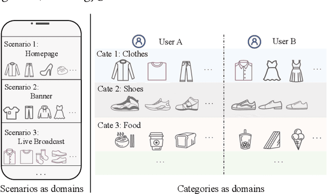 Figure 1 for Correlative Preference Transfer with Hierarchical Hypergraph Network for Multi-Domain Recommendation