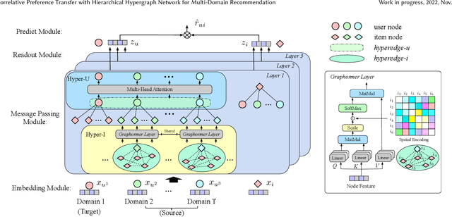 Figure 3 for Correlative Preference Transfer with Hierarchical Hypergraph Network for Multi-Domain Recommendation