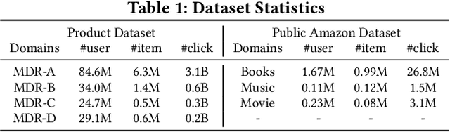 Figure 2 for Correlative Preference Transfer with Hierarchical Hypergraph Network for Multi-Domain Recommendation