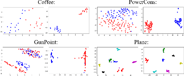 Figure 4 for Time Series Representation Learning with Supervised Contrastive Temporal Transformer