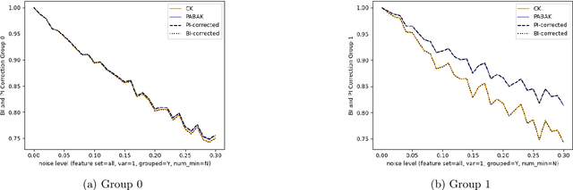Figure 4 for Reliability Gaps Between Groups in COMPAS Dataset
