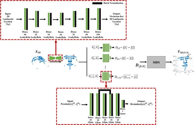 Figure 1 for Deep-MDS Framework for Recovering the 3D Shape of 2D Landmarks from a Single Image