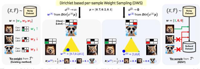 Figure 1 for Dirichlet-based Per-Sample Weighting by Transition Matrix for Noisy Label Learning