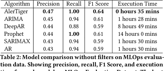 Figure 4 for AlerTiger: Deep Learning for AI Model Health Monitoring at LinkedIn