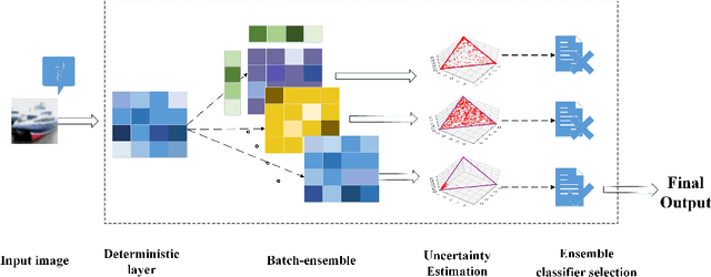 Figure 3 for Dynamic ensemble selection based on Deep Neural Network Uncertainty Estimation for Adversarial Robustness