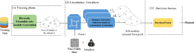 Figure 1 for Dynamic ensemble selection based on Deep Neural Network Uncertainty Estimation for Adversarial Robustness
