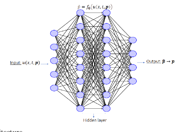 Figure 1 for Machine learning in parameter estimation of nonlinear systems